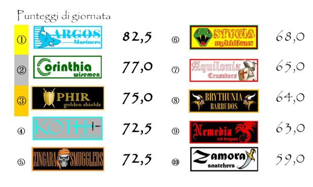 I punteggi della ventinovesima giornata