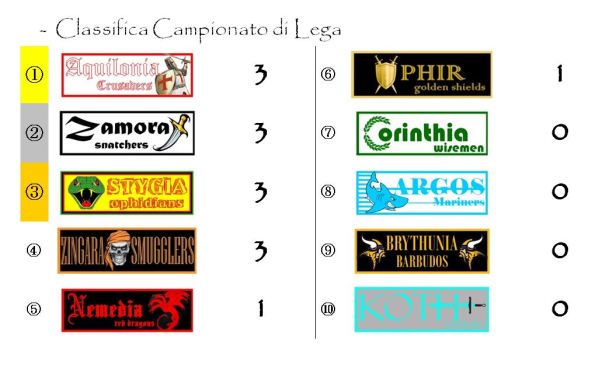 La classifica del campionato alla prima giornata