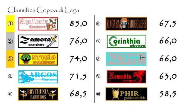 La classifica della Coppa alla prima giornata