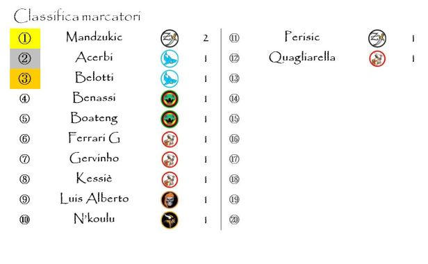 La classifica marcatori della prima giornata