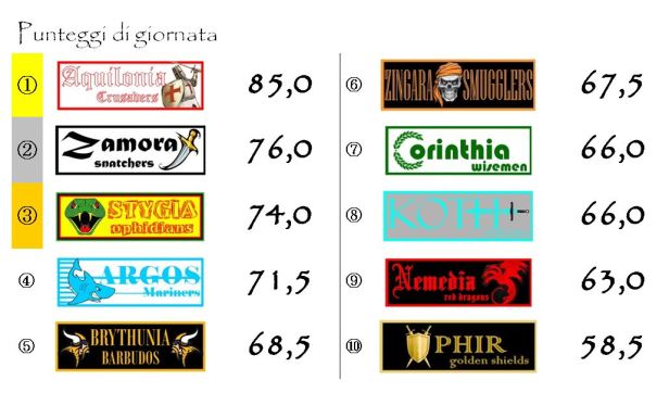 Punteggi prima giornata