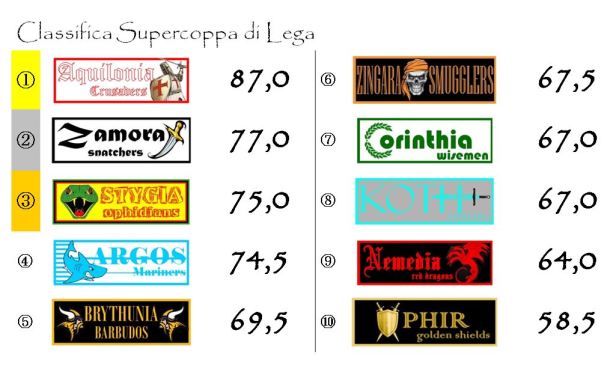 La classifica della Supercoppa alla prima giornata