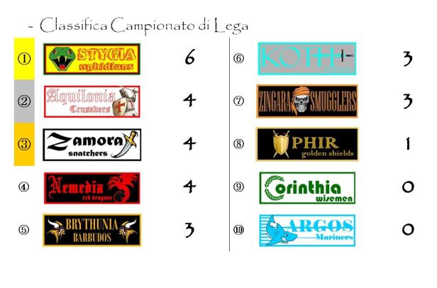 La classifica del campionato di lega dopo la seconda giornata