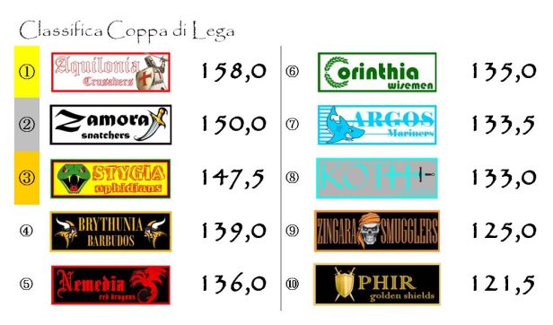 La classifica di Coppa della seconda giornata