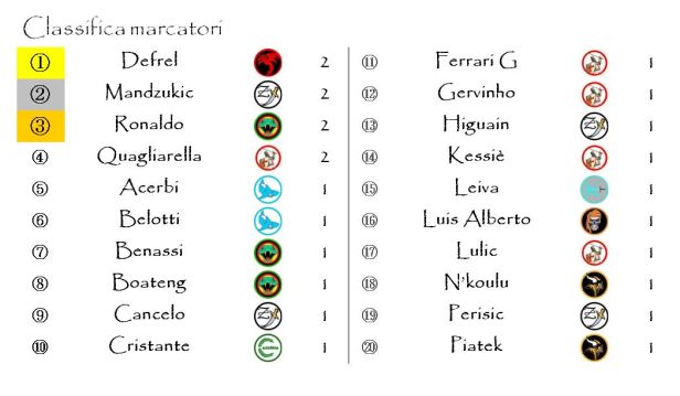 La classifica marcatori della seconda giornata