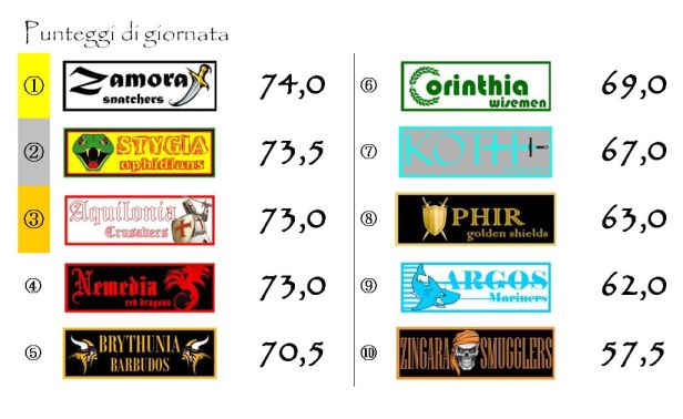 I punteggi della seconda giornata