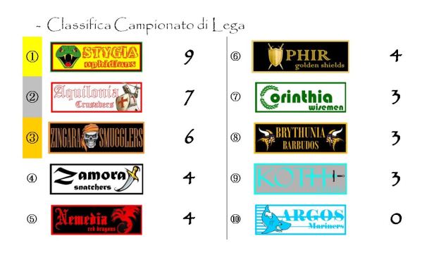 La classifica del Campionato di lega alla terza giornata