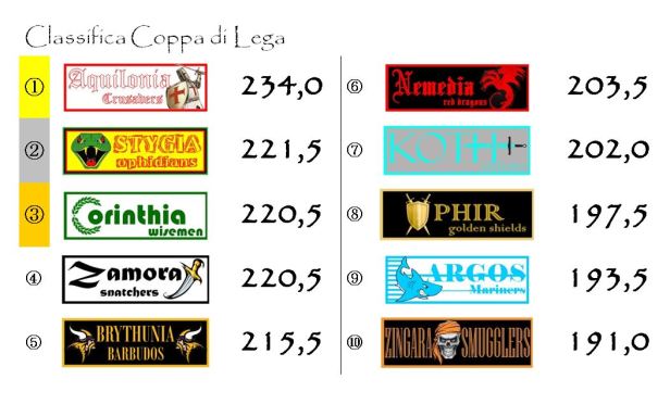 La classifica di Coppa dopo la terza giornata