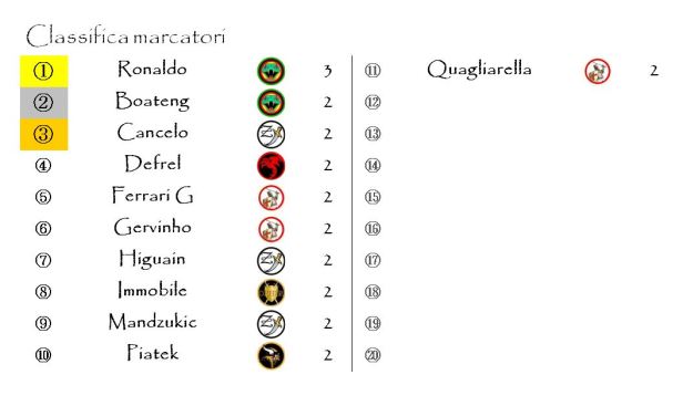 La classifica marcatori dopo la terza giornata
