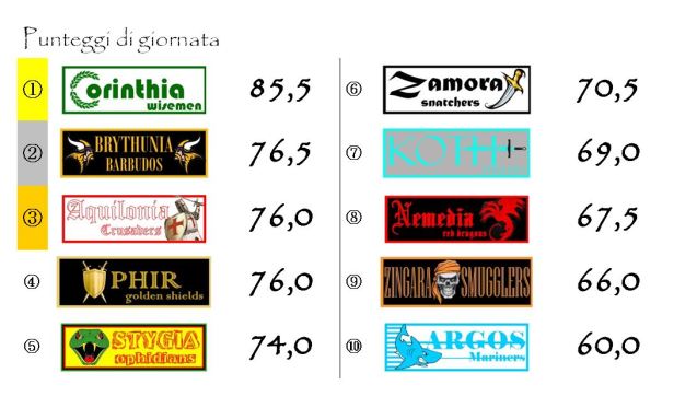 I punteggi della terza giornata