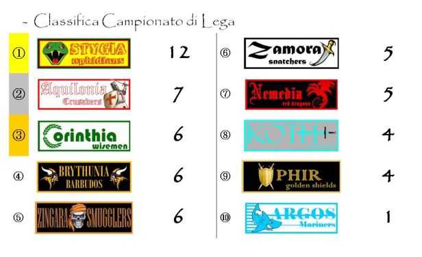 La classifica del Campionato alla quarta giornata