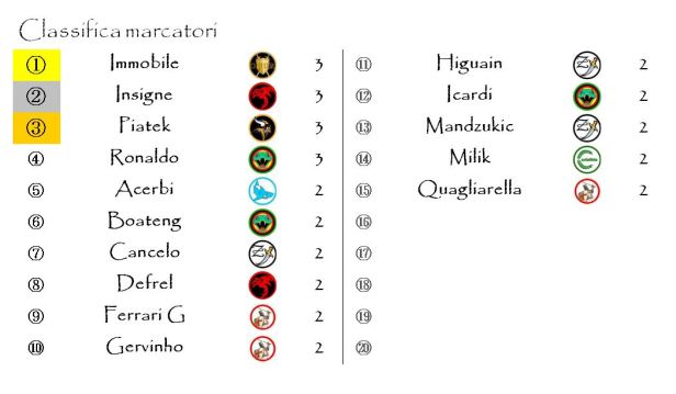 La classifica marcatori alla quarta giornata