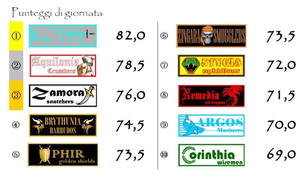 I punteggi della quinta giornata