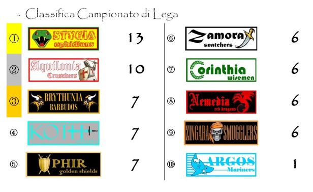 La classifica del Campionato dopo la quinta giornata