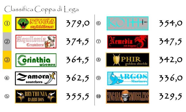 La classifica di Coppa dopo la quinta giornata