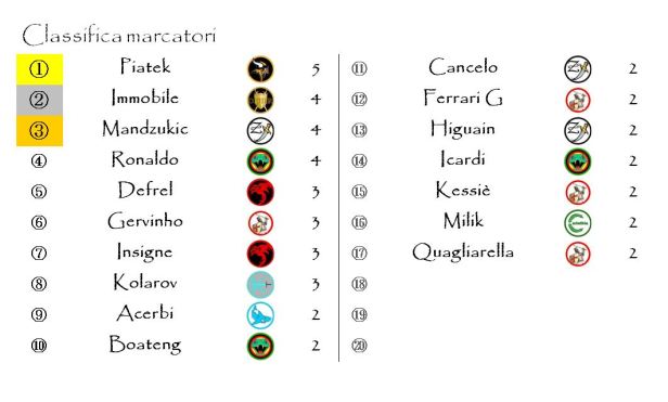 La classifica dei marcatori dopo la quinta giornata