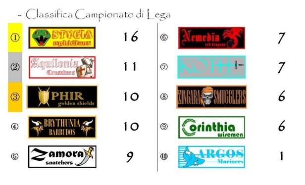La classifica del campionato dopo la sesta giornata