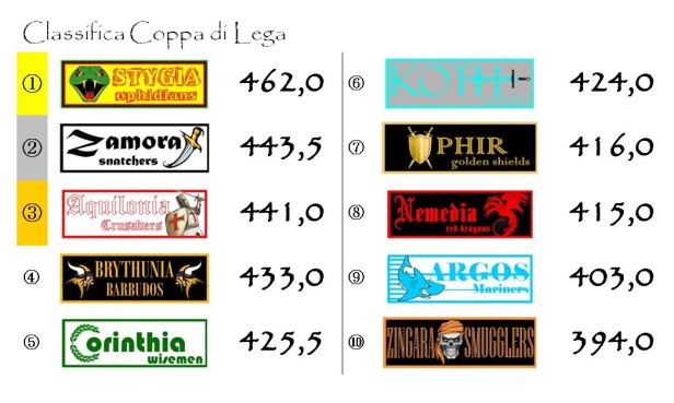 La classifica della coppa dopo la sesta giornata