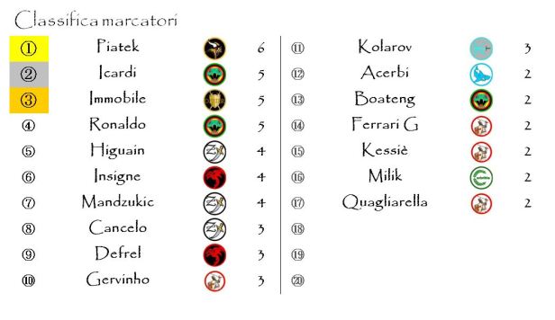La classifica dei marcatori dopo la sesta giornata