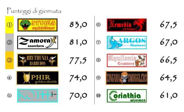 I punteggi della sesta giornata
