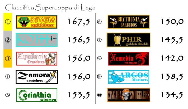 La classifica della supercoppa dopo la sesta giornata