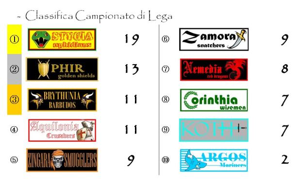 La classifica del Campionato dopo la settima giornata
