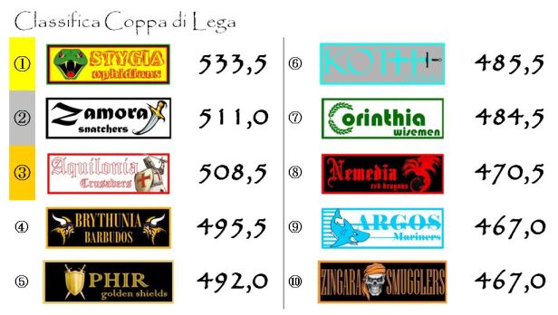 La classifica della Coppa dopo la settima giornata