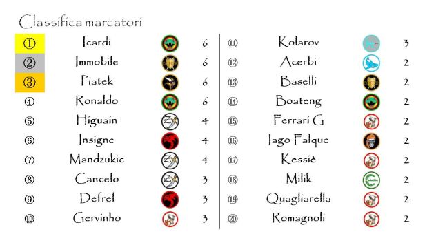 La classifica dei marcatori dopo la settima giornata