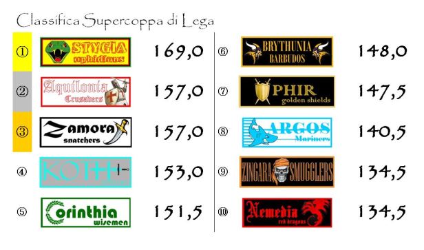 La classifica della Supercoppa dopo la settima giornata