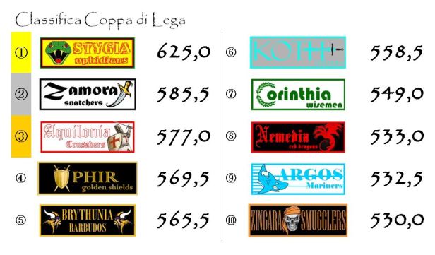 La classifica della coppa dopo l'ottava giornata