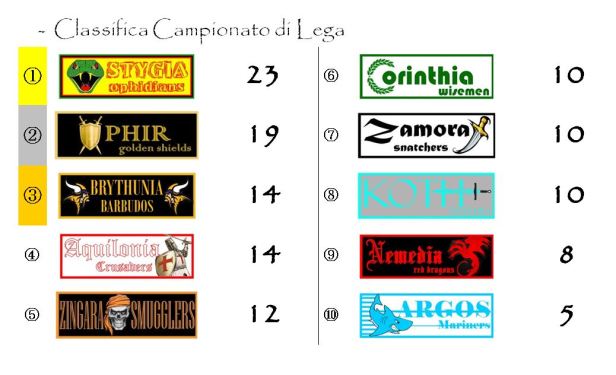 La classifica del campionato dopo la nona giornata