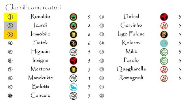 La classifica dei marcatori dopo la nona giornata