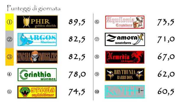 I punteggi della nona giornata