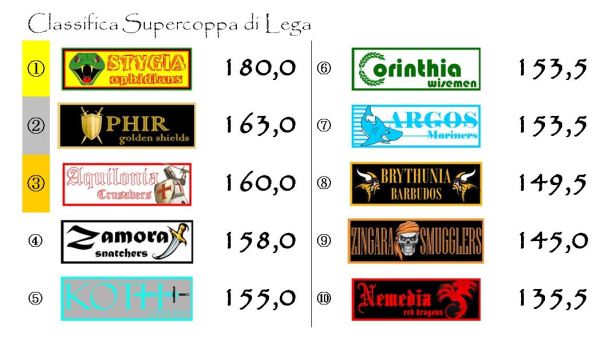 La classifica della supercoppa dopo la nona giornata