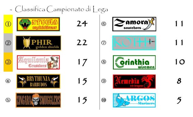 La classifica del Campionato dopo la decima giornata