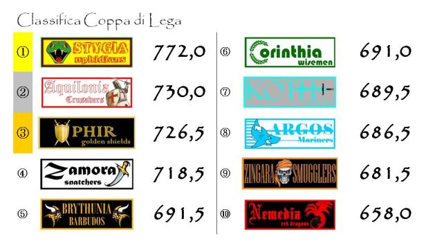 La classifica della Coppa dopo la decima giornata