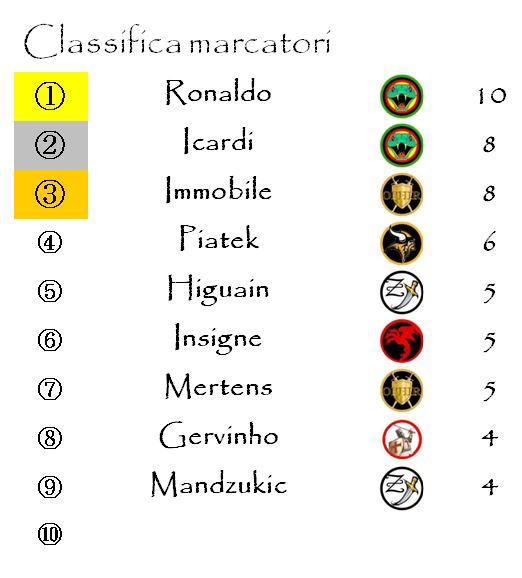 La classifica dei marcatori dopo la decima giornata