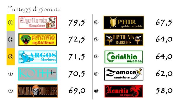 I punteggi della decima giornata