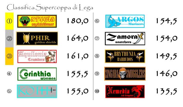 La classifica della Supercoppa dopo la decima giornata