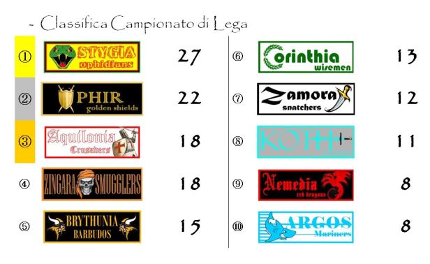 La classifica del campionato dopo l'undicesima giornata