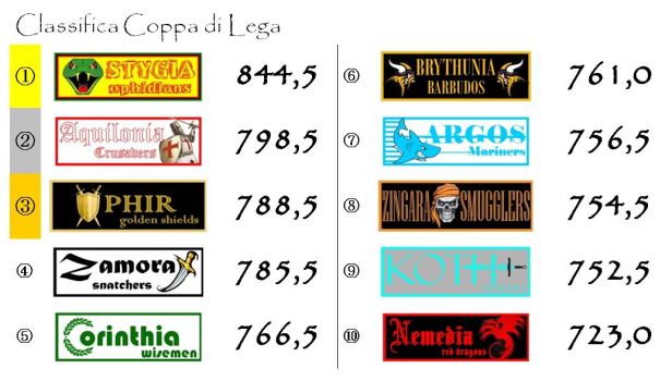 La classifica di Coppa dopo l'undicesima giornata