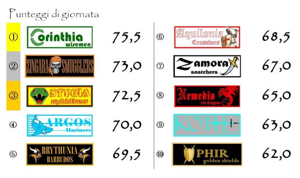 I punteggi dell'undicesima giornata