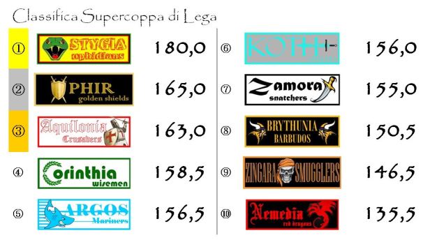 La classifica di Supercoppa dopo l'undicesima giornata