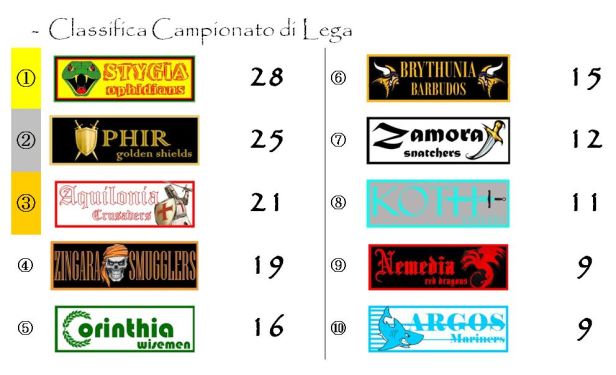 La classifica del campionato dopo la dodicesima giornata