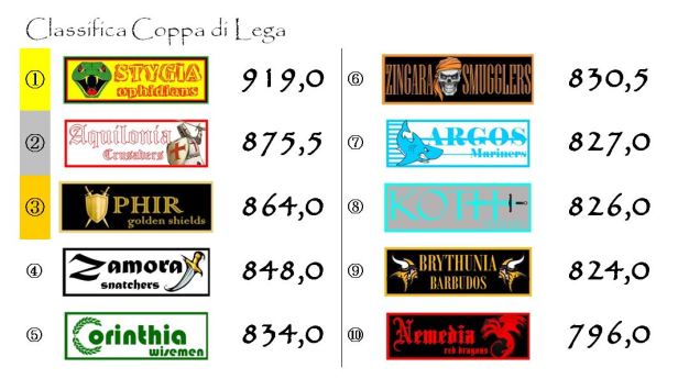 La classifica di coppa dopo la dodicesima giornata