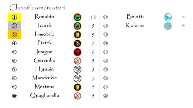 La classifica dei marcatori dopo la dodicesima giornata