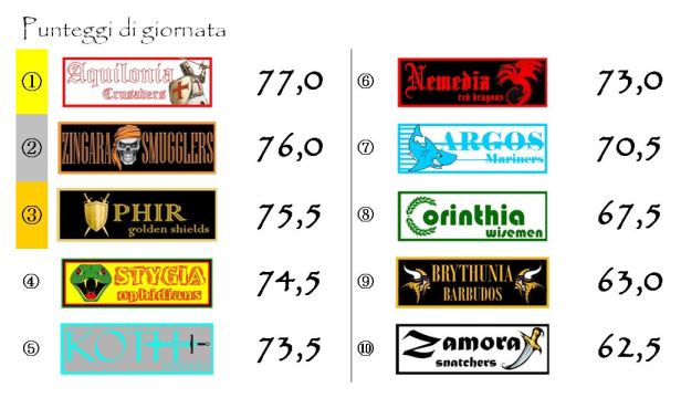 I punteggi della dodicesima giornata