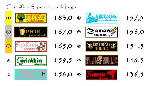 La classifica della supercoppa dopo la dodicesima giornata