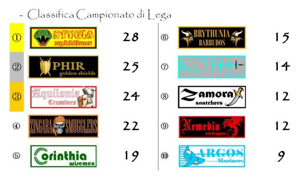 La classifica dopo la tredicesima giornata