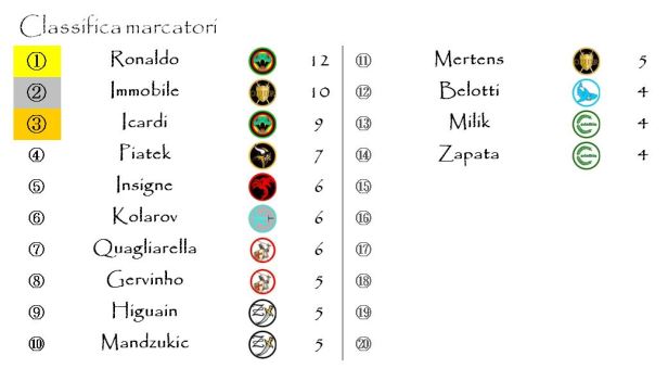 La classifica dei marcatori dopo la tredicesima giornata